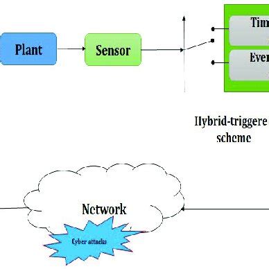 Structure of hybrid-triggered scheme with deception attacks. | Download ...