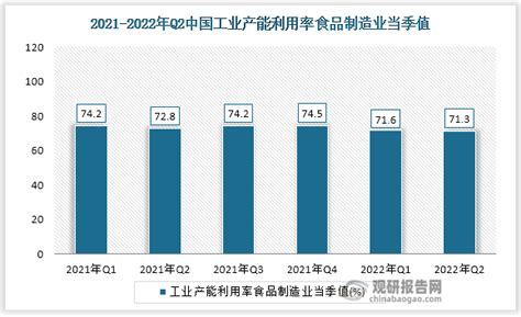 2022年第二季中国工业产能利用率食品制造业当季值数据统计观研报告网