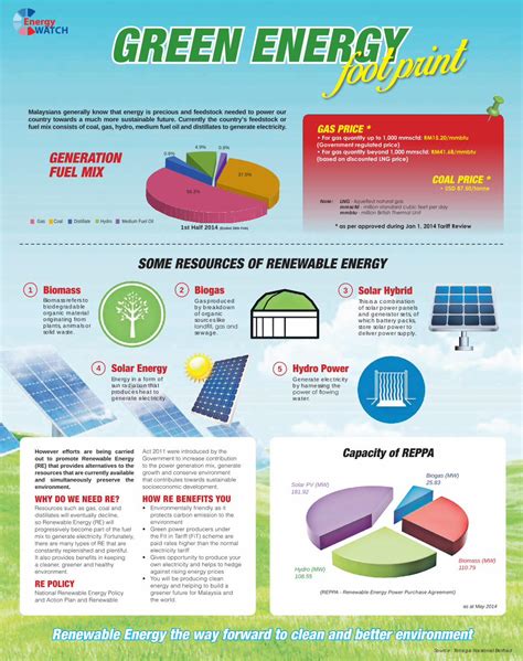 Pdf Energy Watch Green Energy Tenaga Nasional Sumber Tenaga