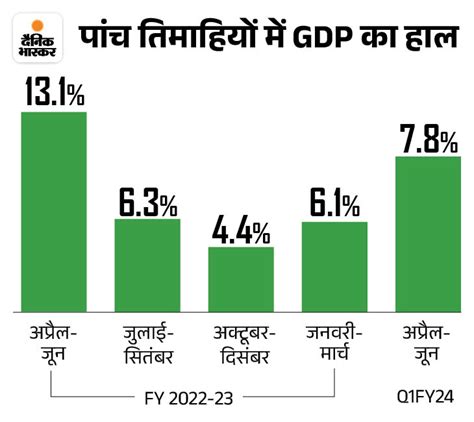 India Gdp Growth Indias Gdp Grows 7 8 Per Cent In Q1fy24 भारत की