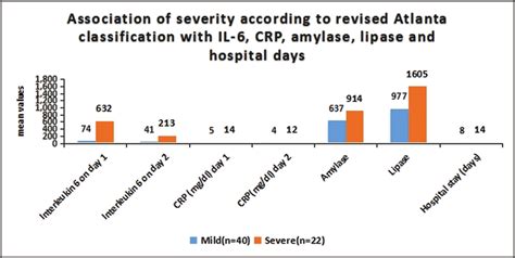 Association of severity according to the revised Atlanta classification... | Download Scientific ...