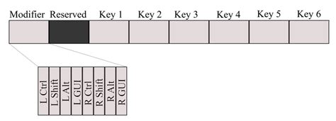 Usb Human Interface Device Hid Report Examples Download Scientific Diagram