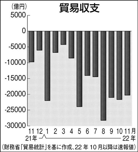 貿易赤字が過去最大、資源価格の高騰と円安進行で膨らむ輸入額｜ニュースイッチ By 日刊工業新聞社