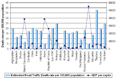 Estimated Road Traffic Death Rate Per 100000 Population Sources Who