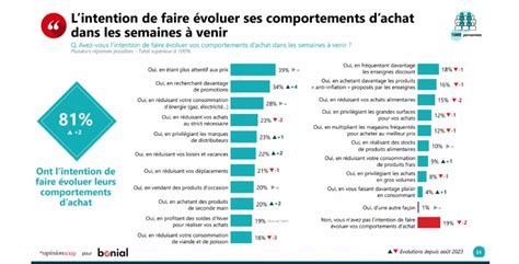 65 des Français pensent que leur pouvoir d achat va se dégrader en 2024