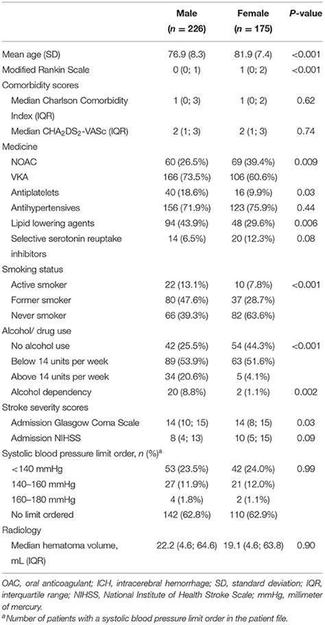 Frontiers Sex Differences In Oral Anticoagulant Related Intracerebral