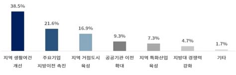 수도권 청년 구직자 10명 중 7명 지방 기업 싫다365 연봉 1000만원 더 줘야 고려