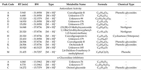 Table 2 From Untargeted Metabolomics Analysis Using FTIR And UHPLC Q