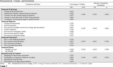 Pdf An Integrated Model Of Financial Well Being The Role Of Financial Behavior Semantic Scholar