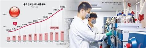 코로나19에도 中 상장사 미래기술 투자 늘렸다 네이트 뉴스