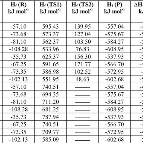 Optimized Geometries Of Reactant Transition States And Products