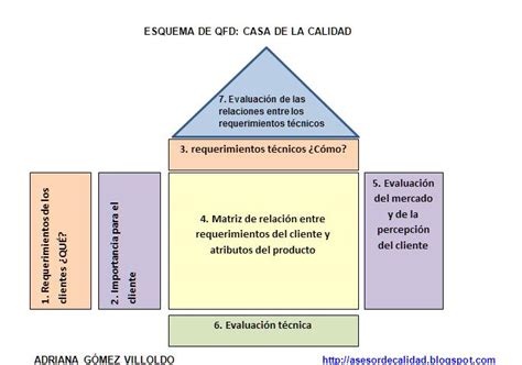 Qfd La Casa De La Calidad Herramienta De Planificación Del Diseño