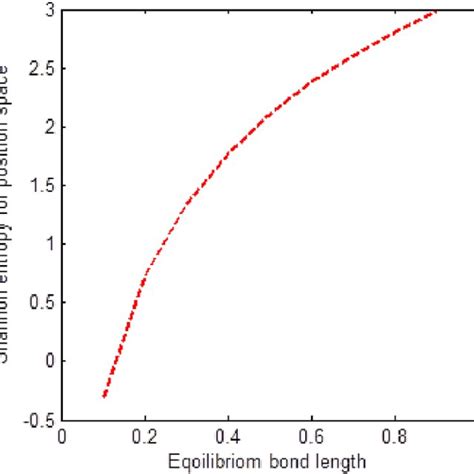 Shannon Entropy For Position Space Against The Equilibrium Bond Length