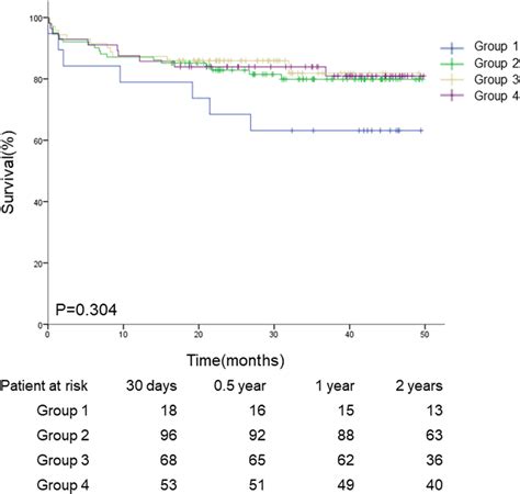 Kaplan‐meier Curve Of Mortality After Heart Transplantation For Download Scientific Diagram