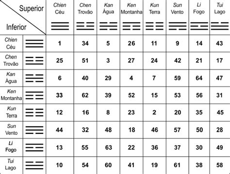 O que são os Hexagramas do I Ching