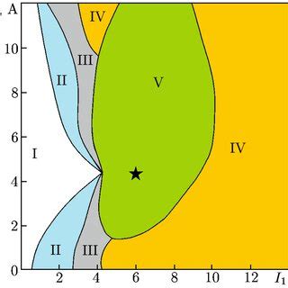 pattern   regimes   plane   amplifying beam current