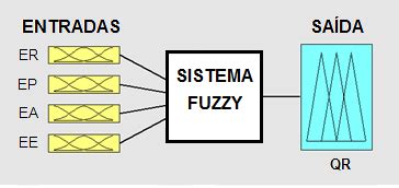 Representa O Esquem Tica Do Sistema Fuzzy A Indica O Em