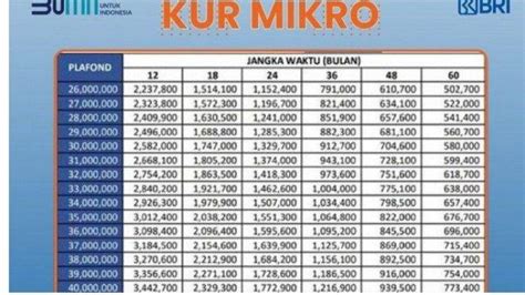 KUR BRI 2023 Tabel Angsuran Hari Ini 31 Juli 2023 Bunga Rendah Mulai