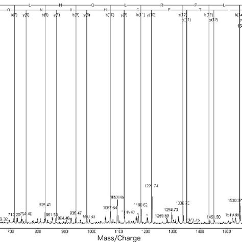 Ms Ms Maldi Qit Tof Ms Spectrum Of The Peptide At M Z In The