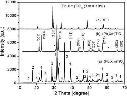 X Ray Diffraction Pattern Of The Powders A Pxt Calcined At C