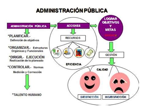 La Administración Pública