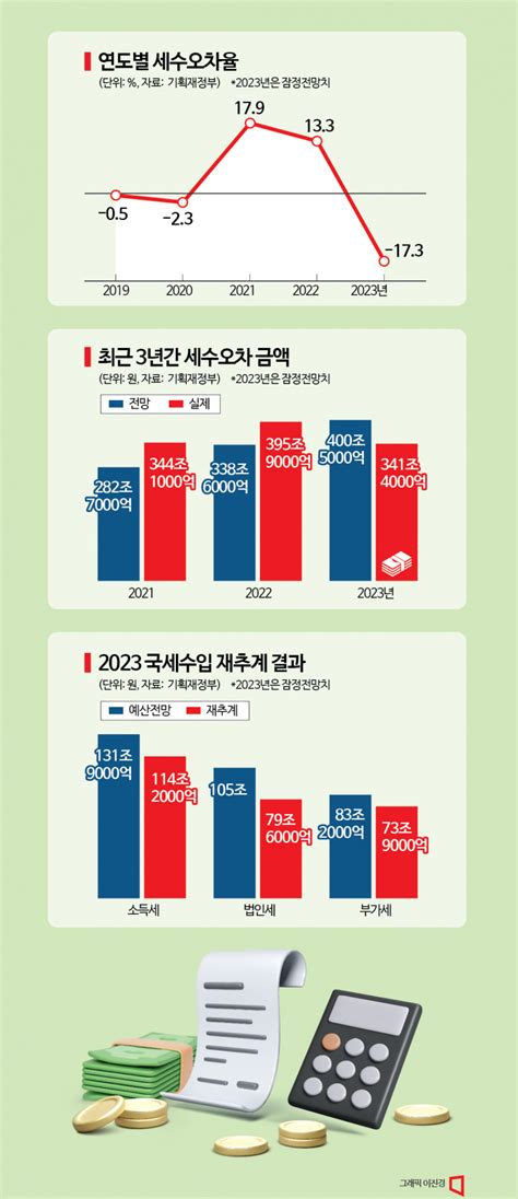 올해 세수펑크 59조원 사상 최대여유재원서 당겨 불 끈다 아시아경제