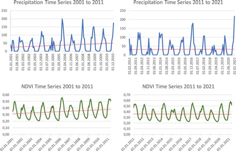 Comparison Of Decadal Mean Precipitation And Ndvi Values For The Study