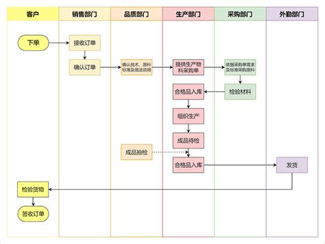 简单做销售流程图的方法 迅捷画图