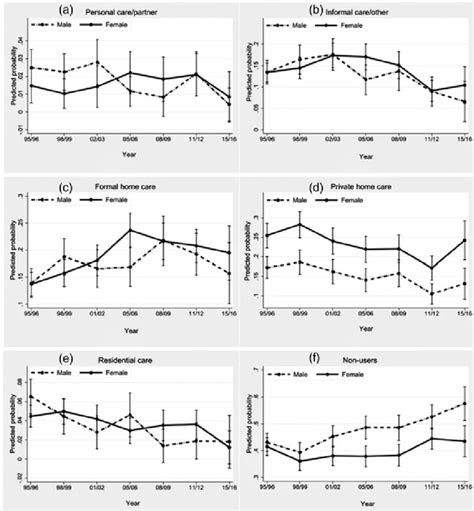 The Gender Gap In Care Use From 1995 96 To 2015 16 Download Scientific Diagram