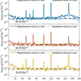 Color Online Spectral Densities Of The Magnetic Field Noise In Three