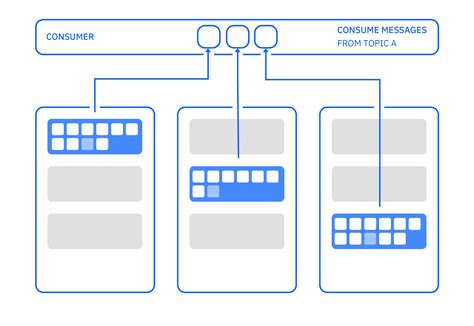 Apache Kafka fundamentals - IBM Developer