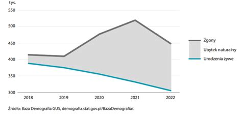 Ubytek Ludno Ci W Polsce Portal Statystyczny