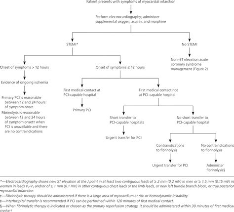 Acute Coronary Syndrome Current Treatment AAFP