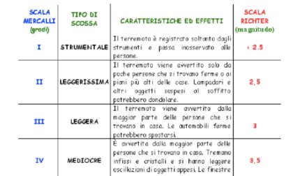 Terremoti La Tabella Di Raffronto Fra Scala Richter E Mercalli La