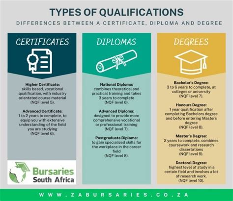 Types Of Qualifications Certificates Diplomas And Degrees