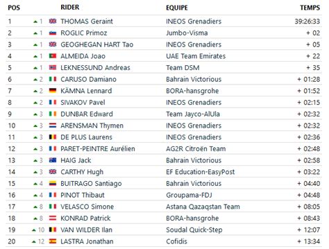 Le Gruppetto On Twitter Le Nouveau Top Du G N Ral Du Giro Apr S