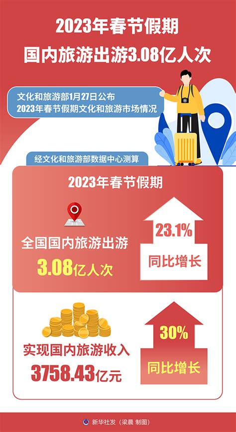 圖表：2023年春節假期國內旅遊出遊308億人次數據説中國政府網