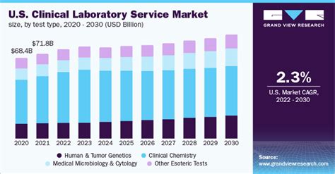 Clinical Laboratory Service Market Size And Trends Report 2030