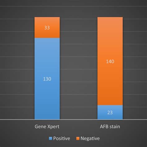 Divided Bar Chart Showing Number Of Positive And Negative Cases Download Scientific Diagram