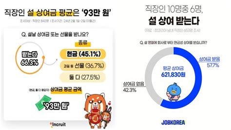 직장인 10명 중 6명 “설 상여금 받았다” 평균 62만원