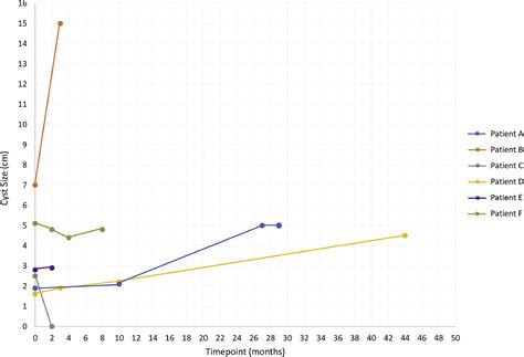 Ovarian Dermoid Cyst Trajectory In Premenarchal Girls Journal Of