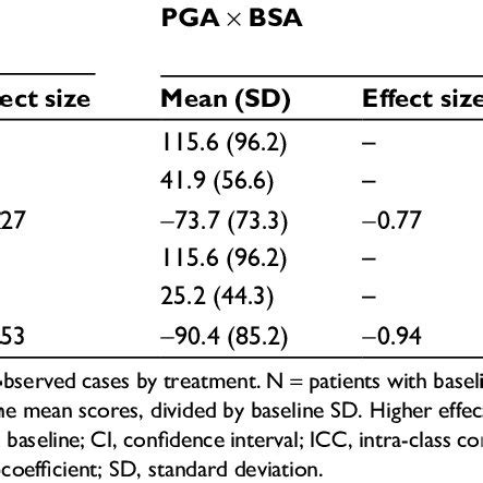 Correlations Agreement And Responsiveness To Change Between Pasi And