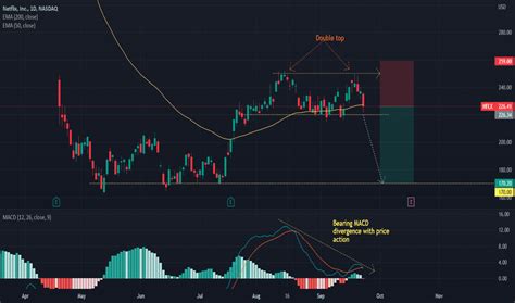 NFLX Stock Price and Chart — NASDAQ:NFLX — TradingView