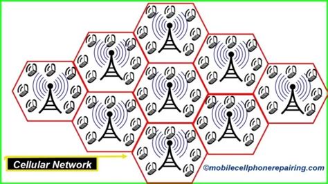 Cellular Network Basics Mobile Phone Network Architecture