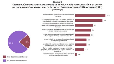 11 millones de mujeres han sufrido violencia laboral en México Endireh