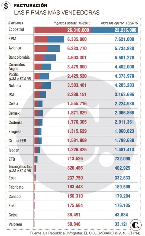 Ecopetrol Avianca Y Epm Lideran Ventas Del Semestre