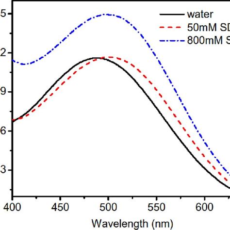 Absorption Spectra Of Dye In Water And In Different Concentration Of