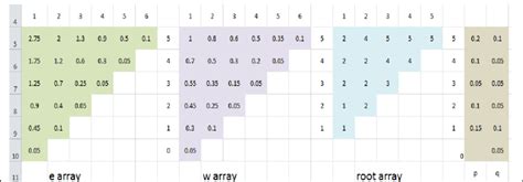 Optimal Binary Tree Tables Download Scientific Diagram