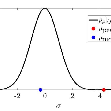 Probability Distributions Showing The Relative Integral Position Of