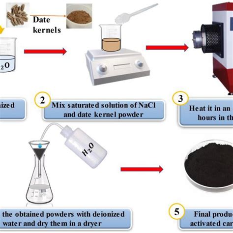 Graphical Schematic Of Activated Carbon Synthesis Using Sodium Chloride Download Scientific